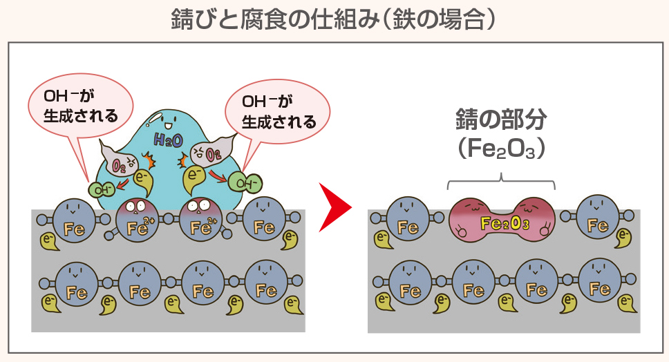 錆と腐食の仕組み