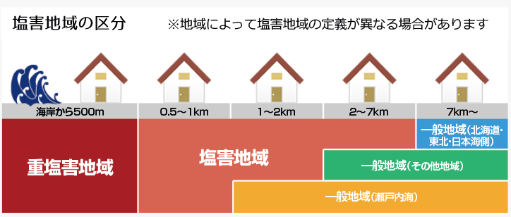 塩害地域の区分