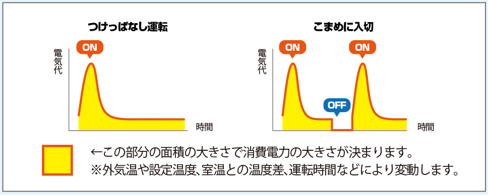 外の気温が高い時間帯は、つけっぱなしの方が消費電力が少ない