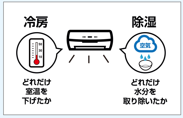 冷房も除湿も基本的には同じ働きをする