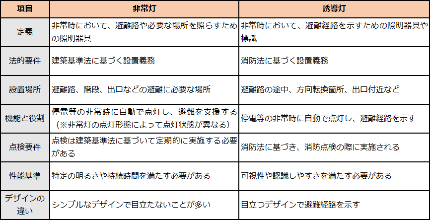 非常灯と誘導灯の違い【比較表】