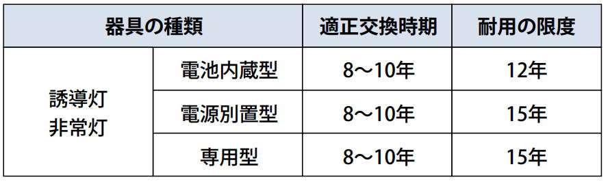 非常灯および誘導灯本体の耐用年限