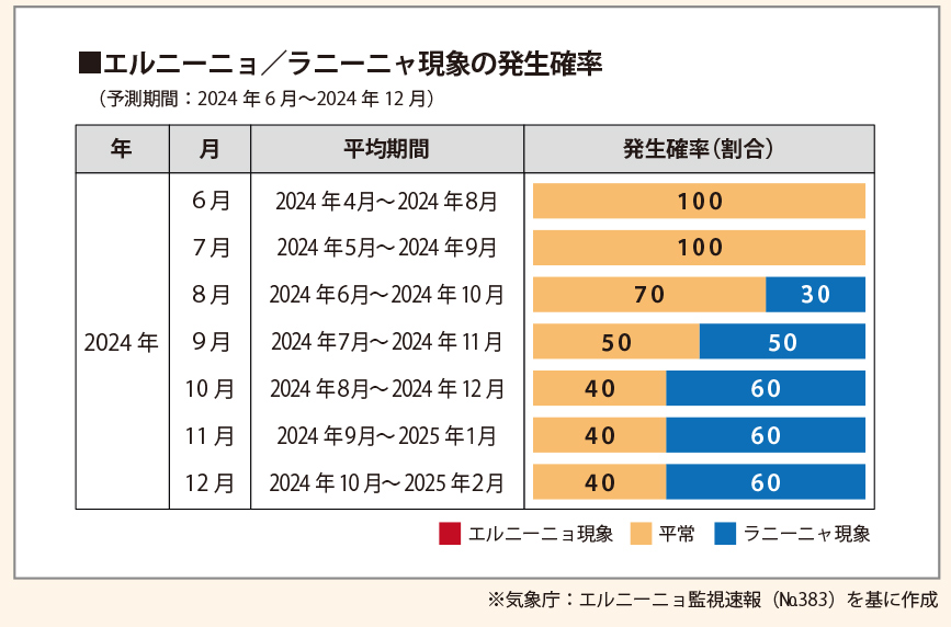 2024年の秋は暑さが続く予想