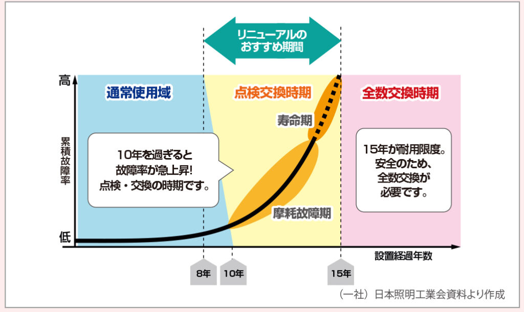 ▼10年過ぎた照明器具は劣化が進んでいる？