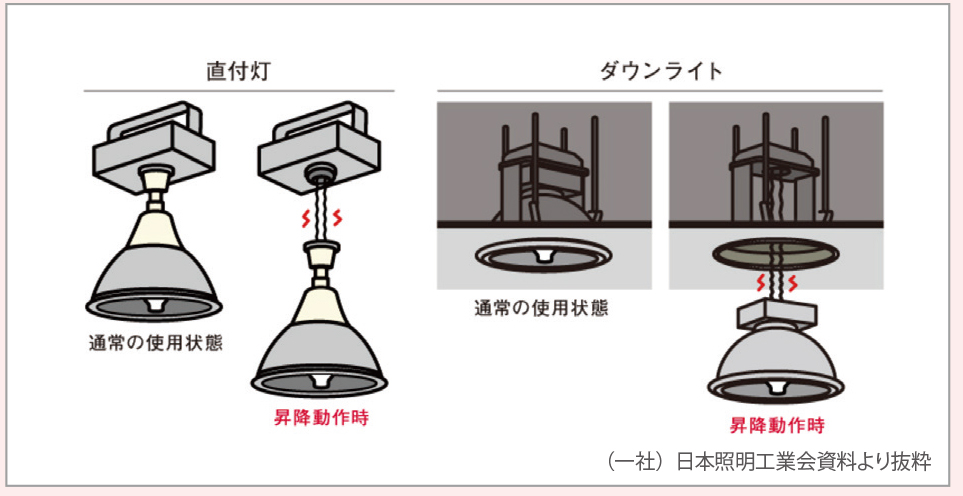 ▼電動昇降装置について