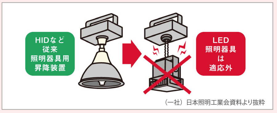 ▼ＬＥＤ照明器具とＨＩＤ照明器具専用電動昇降装置との組み合わせは行わないでください