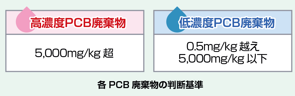 低濃度PCB廃棄物とは？