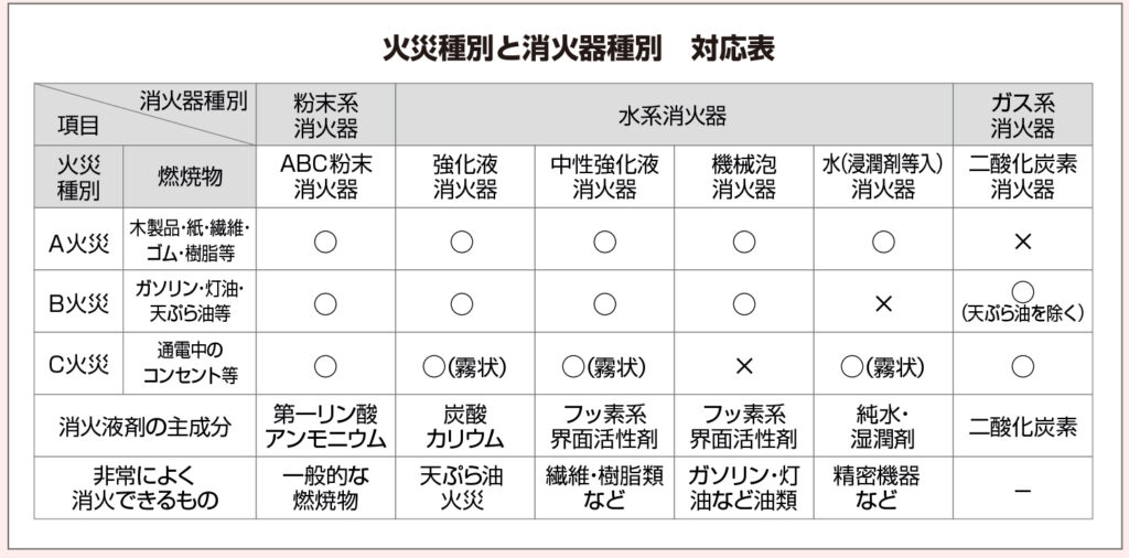 ▶消火器の種類と設置