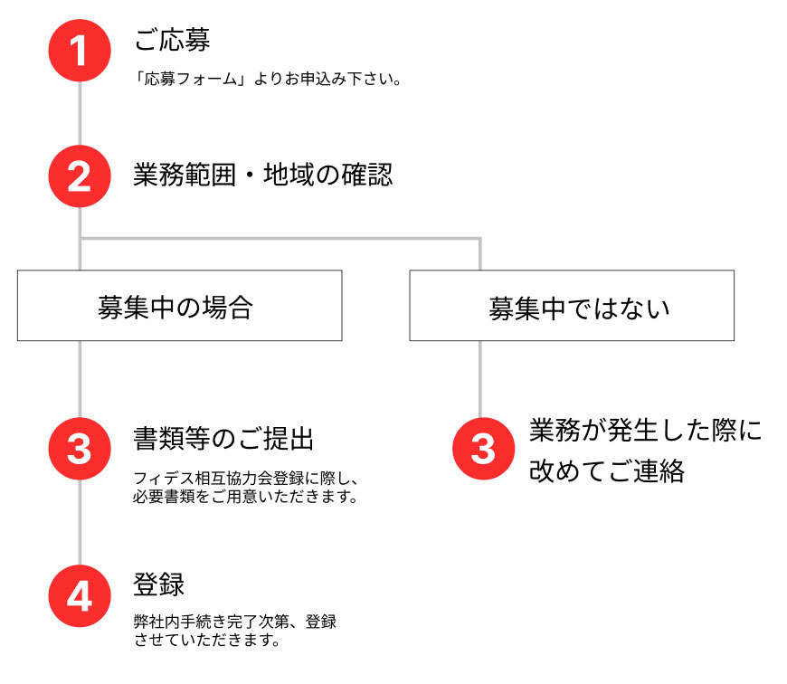 登録の流れ