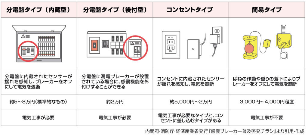 感振ブレーカーと保安灯