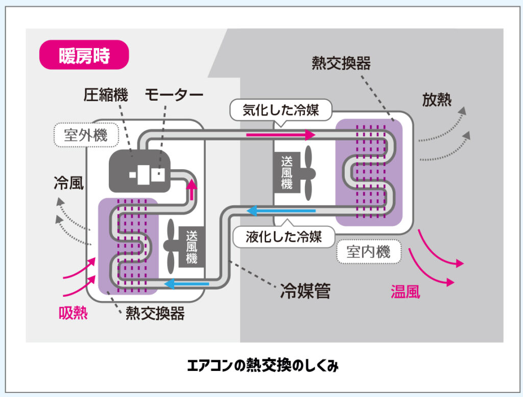 エアコンは寒さに弱い機械