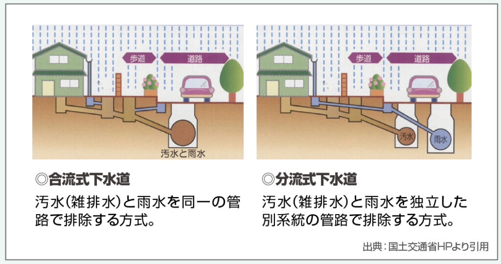 ▼下水の排除方式は大きく分けて２種類