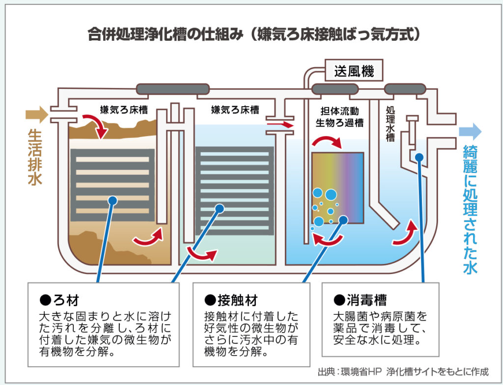 ＊合併処理浄化槽