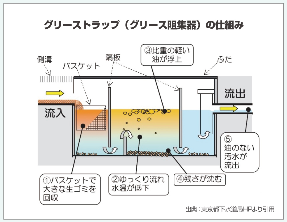 ＊グリーストラップ（グリース阻集器）